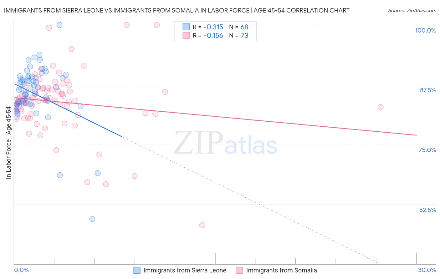 Immigrants from Sierra Leone vs Immigrants from Somalia In Labor Force | Age 45-54