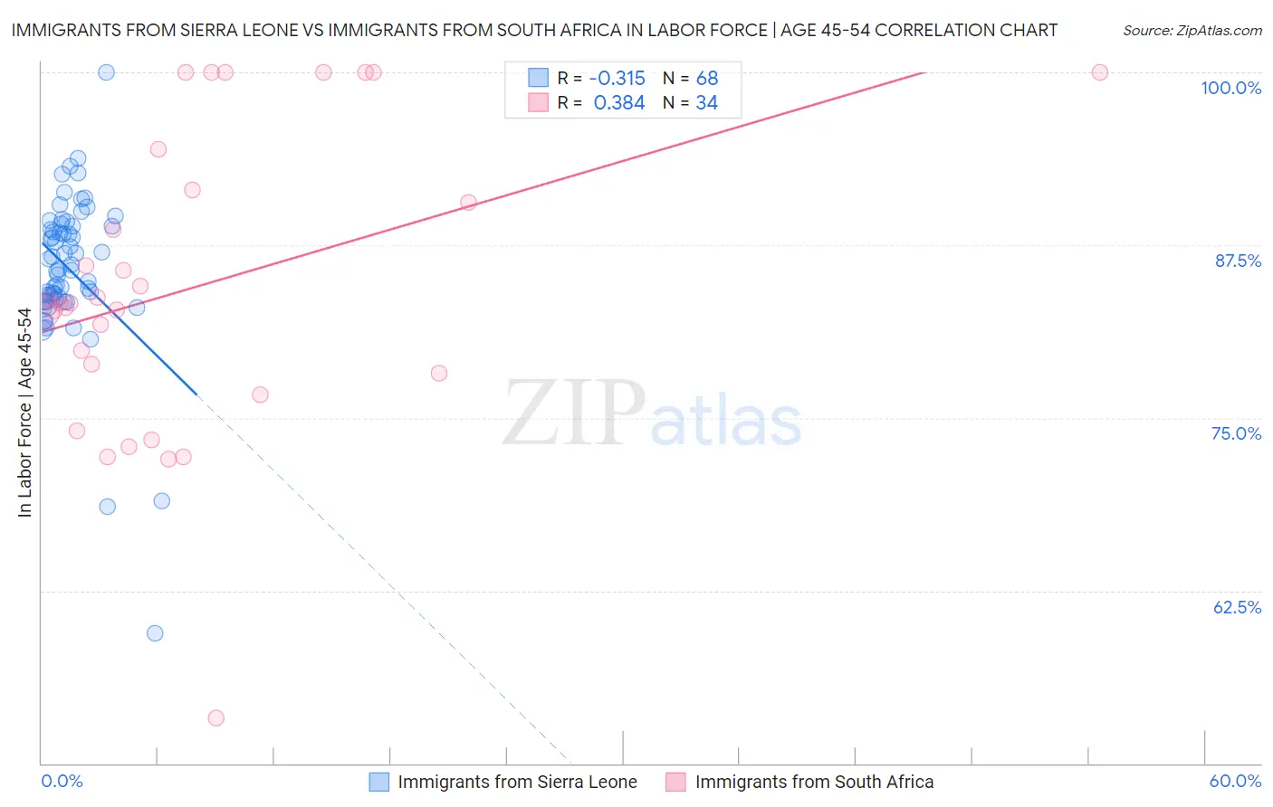 Immigrants from Sierra Leone vs Immigrants from South Africa In Labor Force | Age 45-54