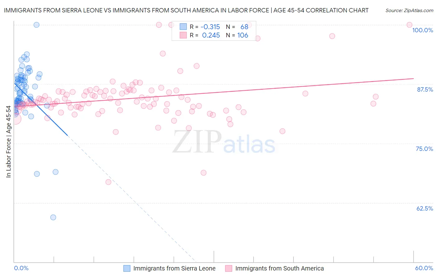 Immigrants from Sierra Leone vs Immigrants from South America In Labor Force | Age 45-54