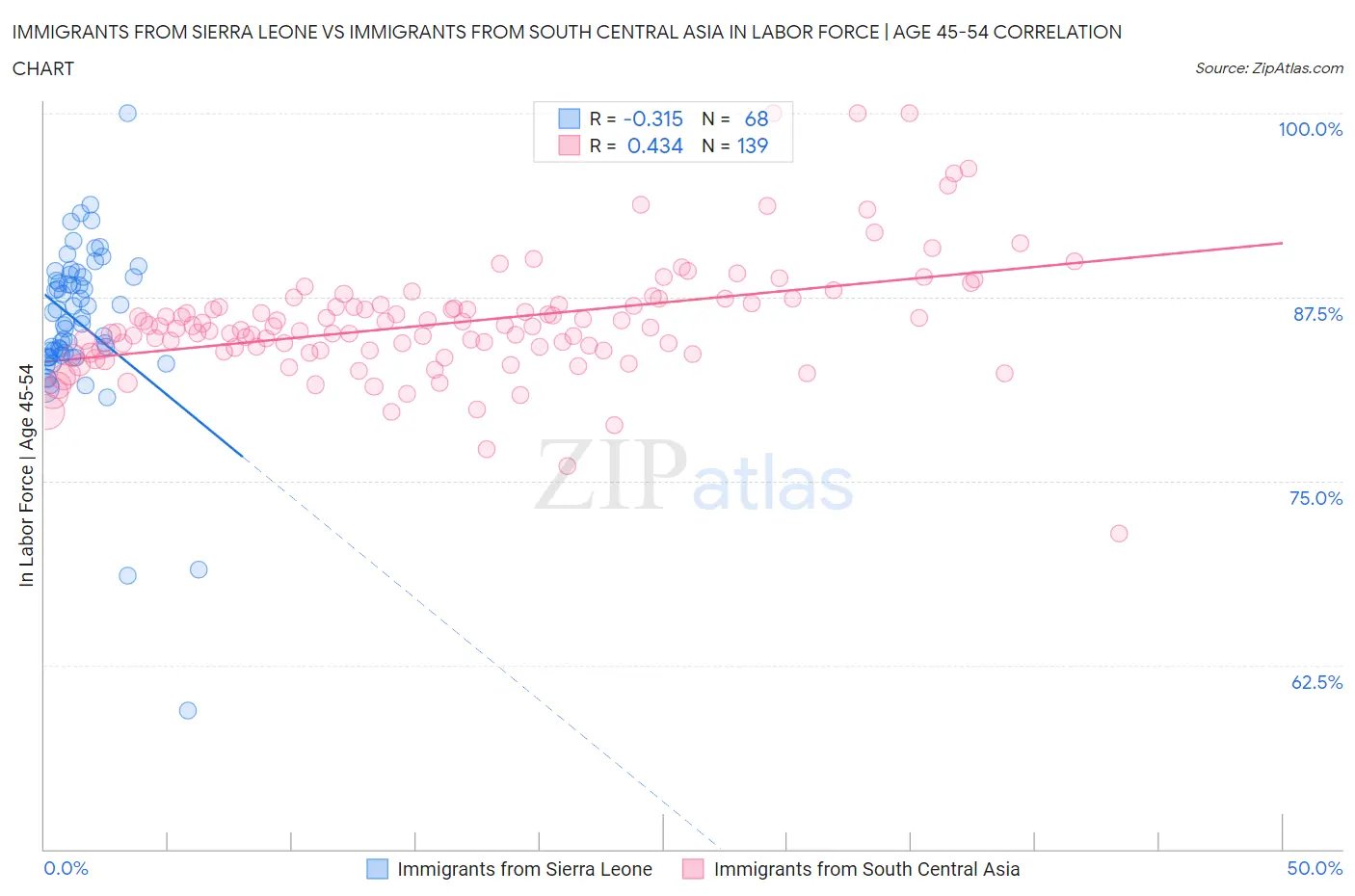 Immigrants from Sierra Leone vs Immigrants from South Central Asia In Labor Force | Age 45-54