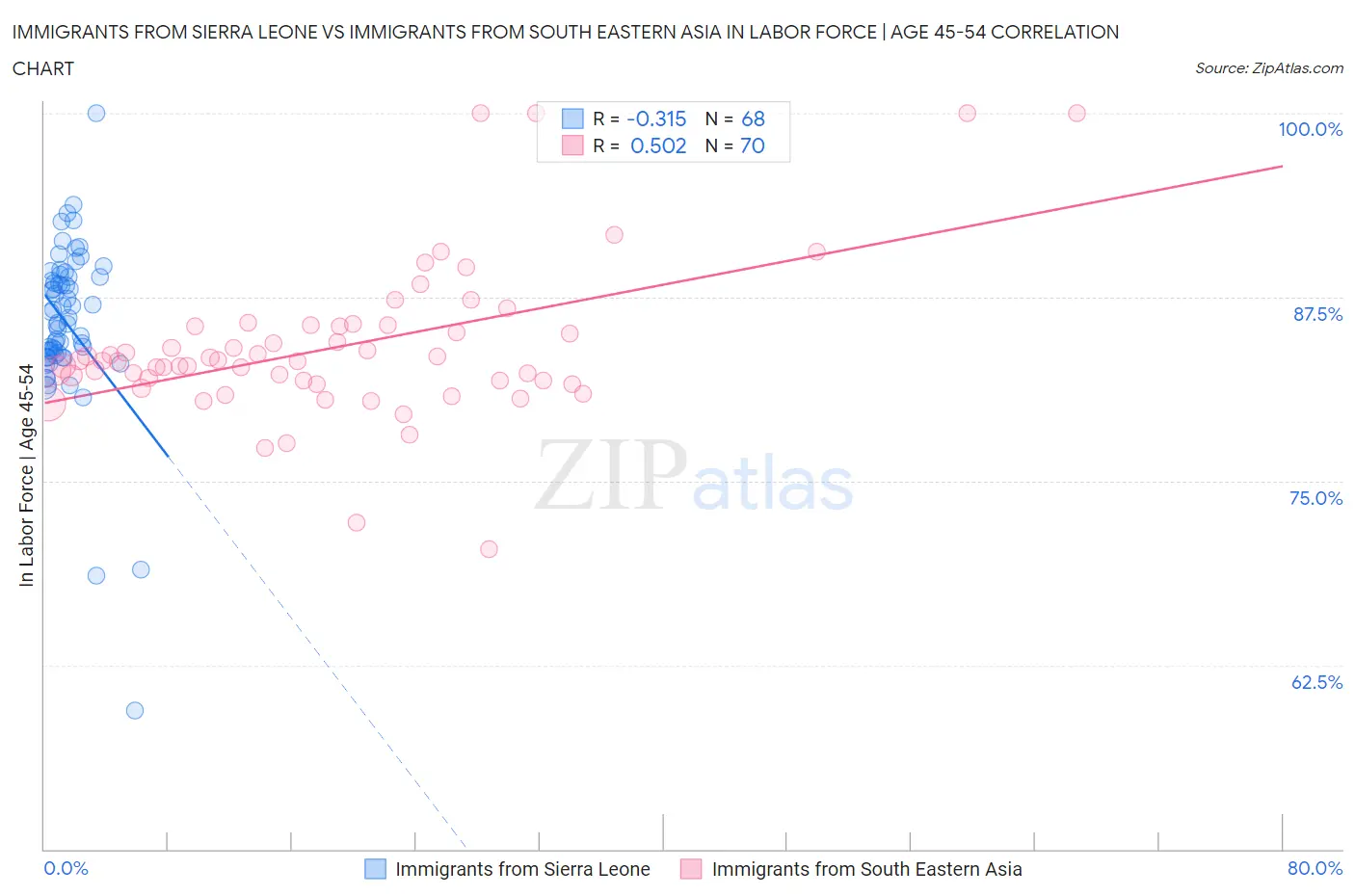 Immigrants from Sierra Leone vs Immigrants from South Eastern Asia In Labor Force | Age 45-54