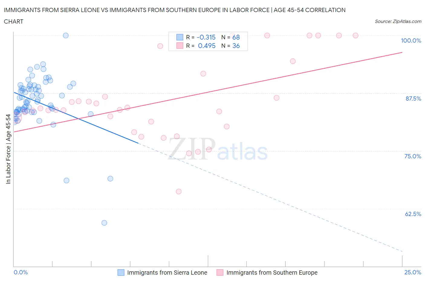 Immigrants from Sierra Leone vs Immigrants from Southern Europe In Labor Force | Age 45-54