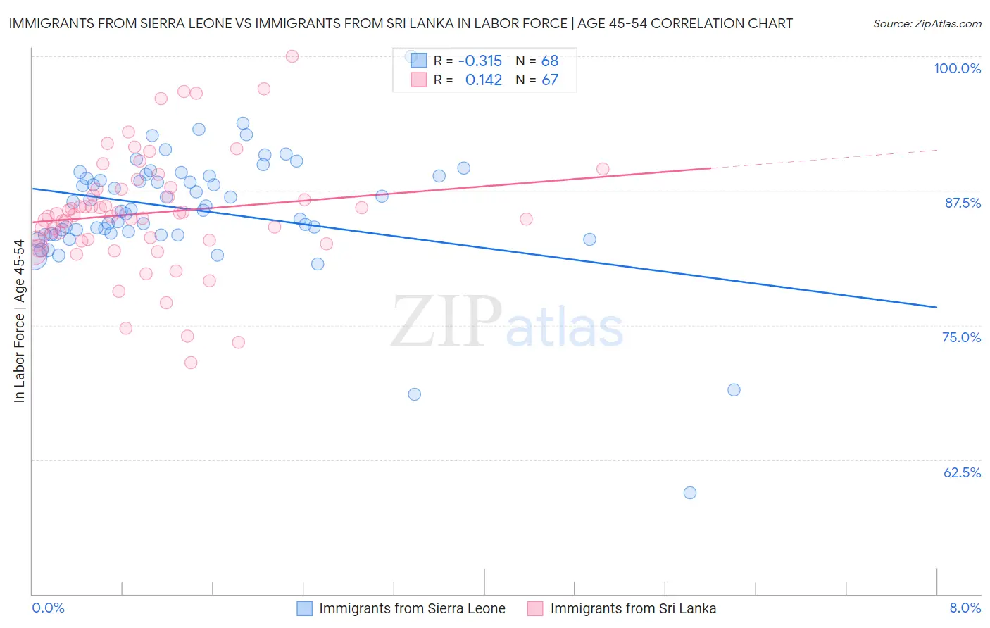 Immigrants from Sierra Leone vs Immigrants from Sri Lanka In Labor Force | Age 45-54