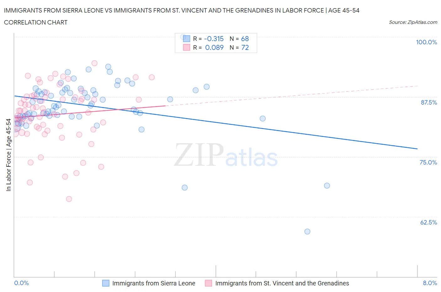 Immigrants from Sierra Leone vs Immigrants from St. Vincent and the Grenadines In Labor Force | Age 45-54