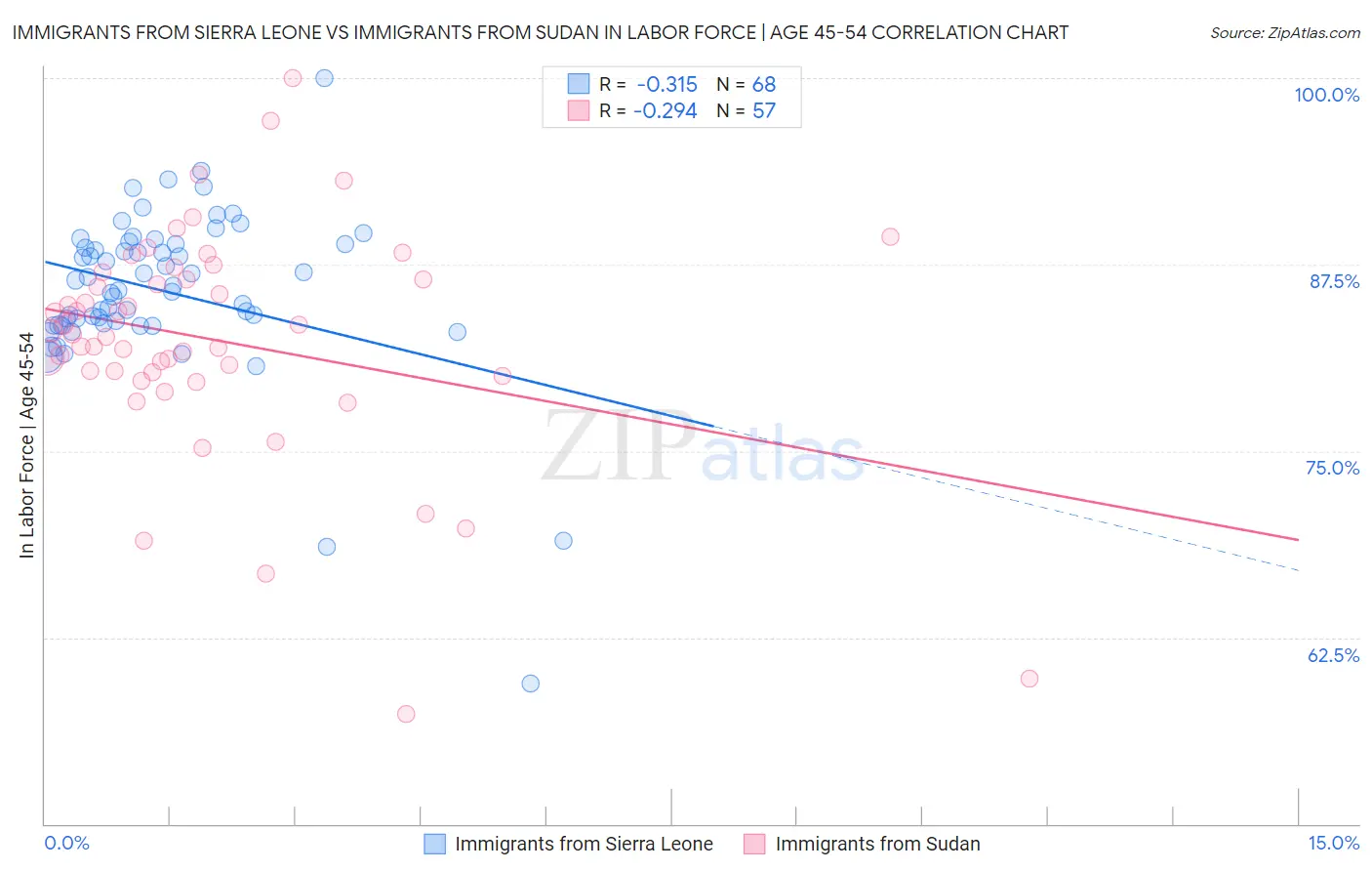 Immigrants from Sierra Leone vs Immigrants from Sudan In Labor Force | Age 45-54