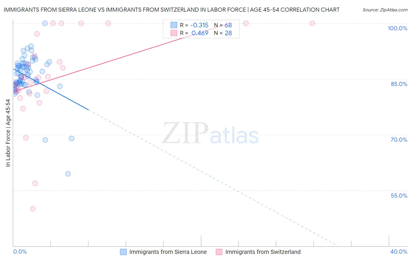 Immigrants from Sierra Leone vs Immigrants from Switzerland In Labor Force | Age 45-54