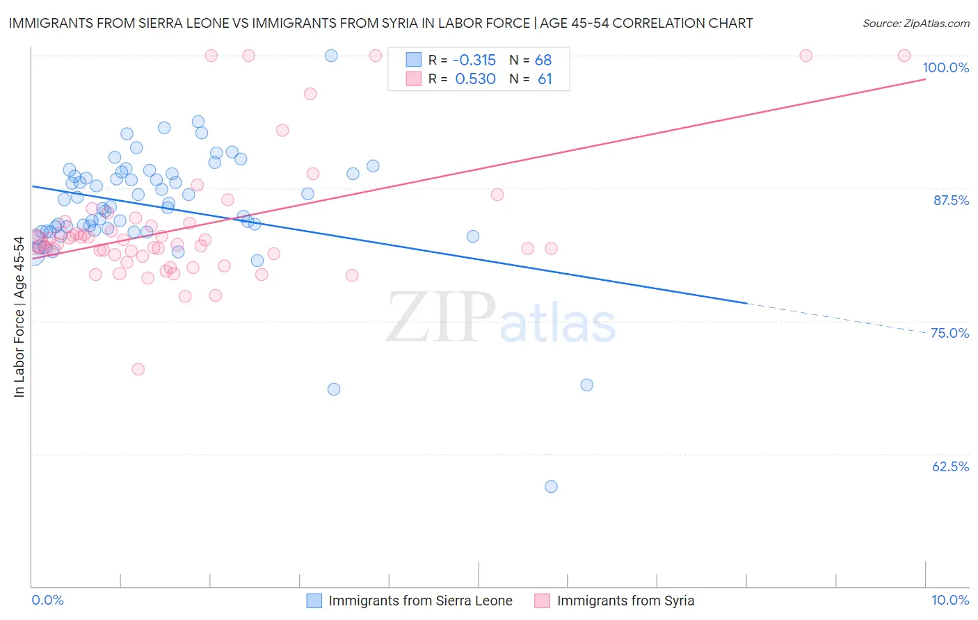 Immigrants from Sierra Leone vs Immigrants from Syria In Labor Force | Age 45-54