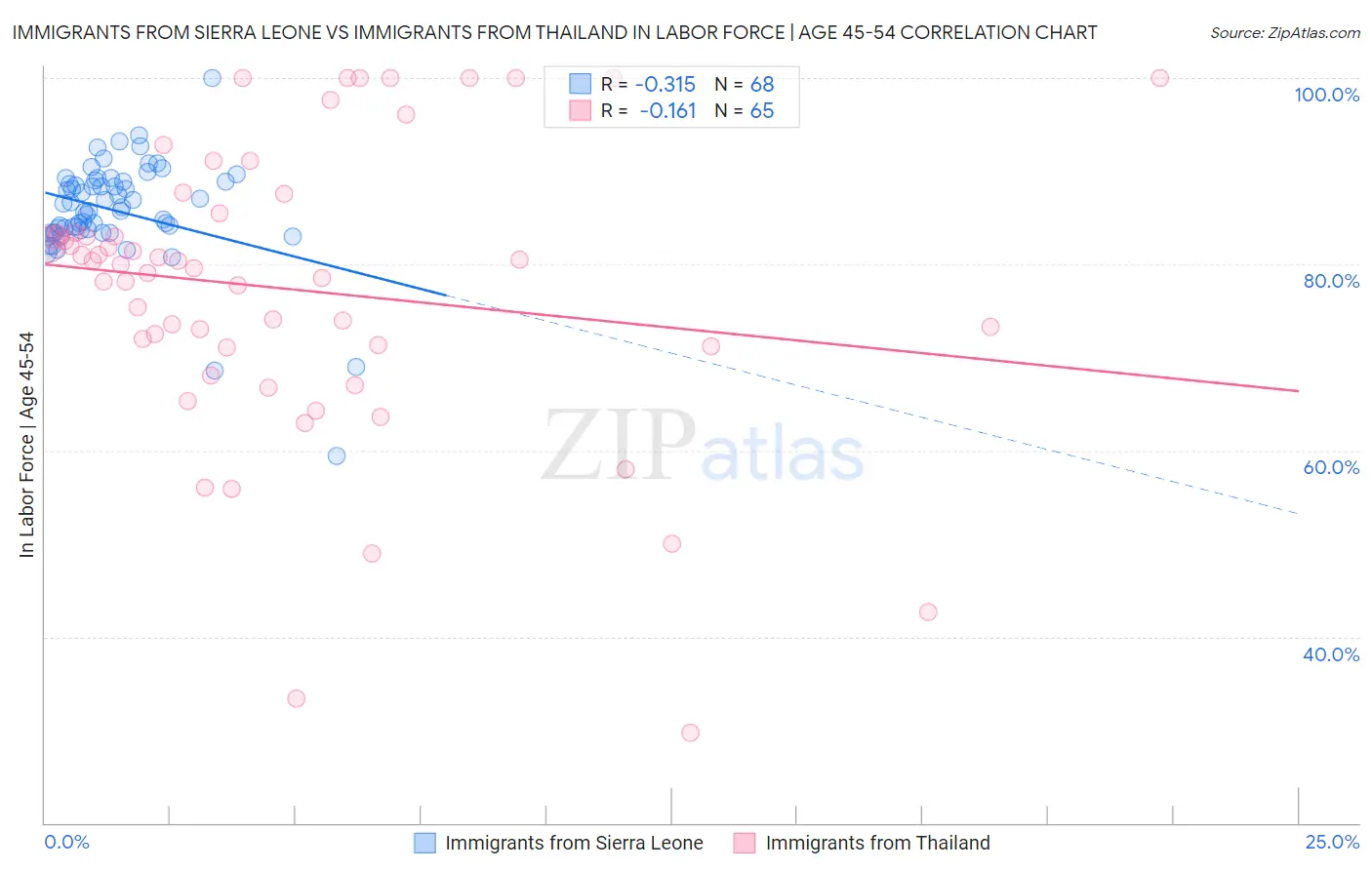 Immigrants from Sierra Leone vs Immigrants from Thailand In Labor Force | Age 45-54