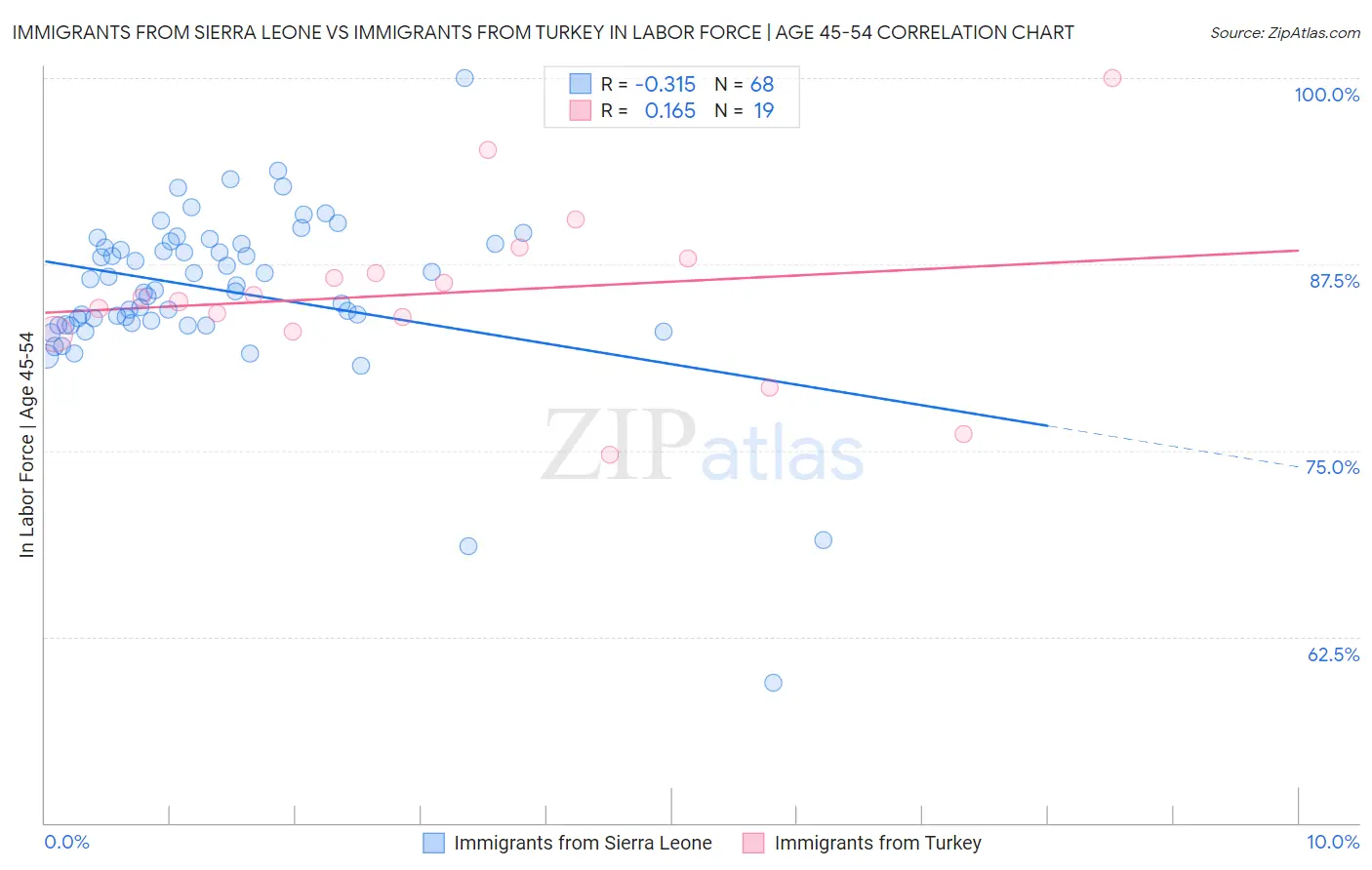 Immigrants from Sierra Leone vs Immigrants from Turkey In Labor Force | Age 45-54