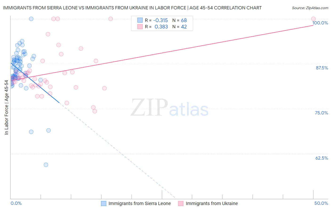 Immigrants from Sierra Leone vs Immigrants from Ukraine In Labor Force | Age 45-54