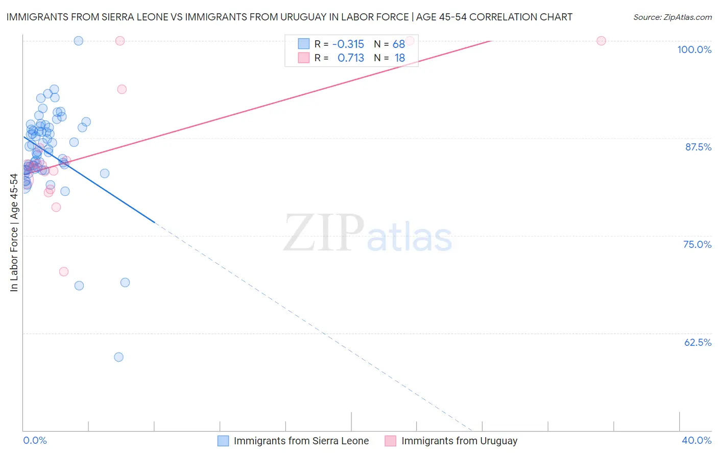 Immigrants from Sierra Leone vs Immigrants from Uruguay In Labor Force | Age 45-54