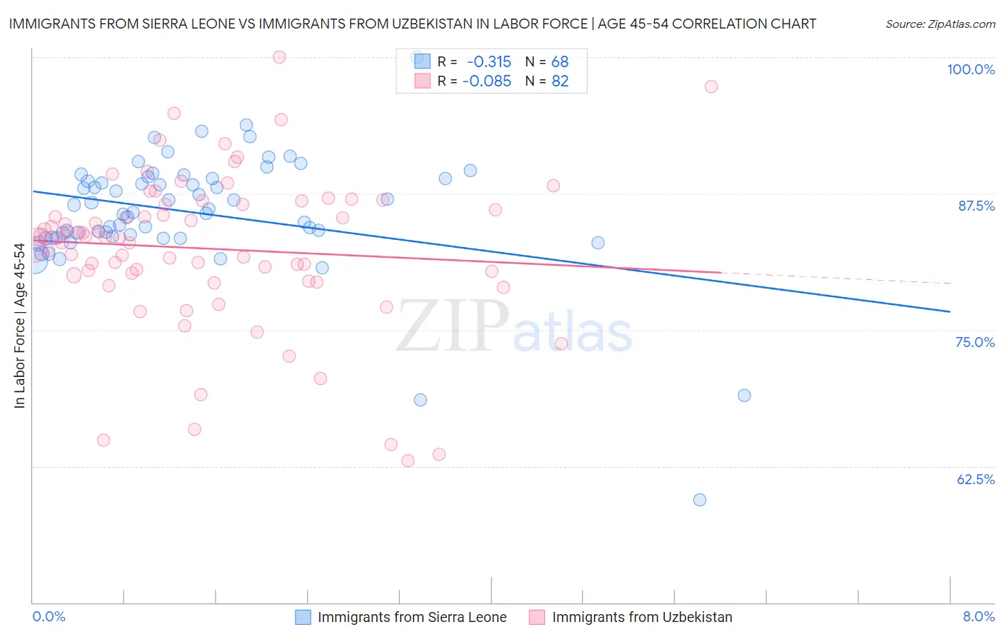 Immigrants from Sierra Leone vs Immigrants from Uzbekistan In Labor Force | Age 45-54