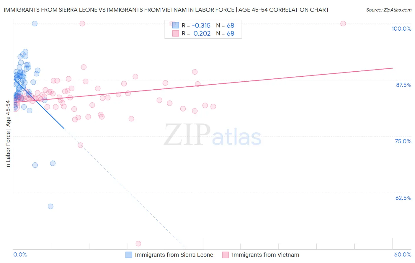 Immigrants from Sierra Leone vs Immigrants from Vietnam In Labor Force | Age 45-54