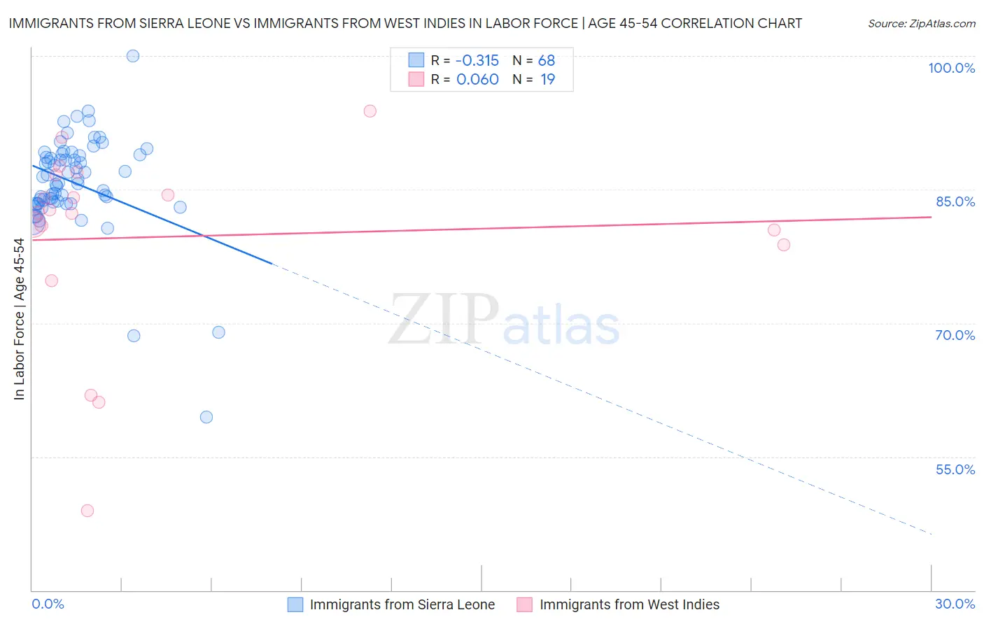 Immigrants from Sierra Leone vs Immigrants from West Indies In Labor Force | Age 45-54