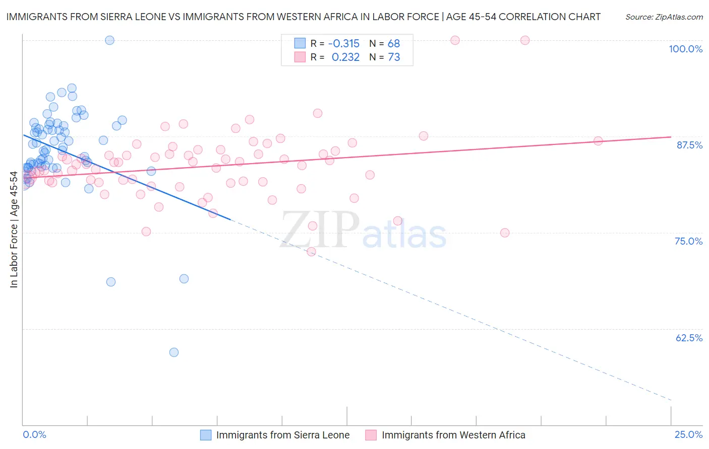 Immigrants from Sierra Leone vs Immigrants from Western Africa In Labor Force | Age 45-54