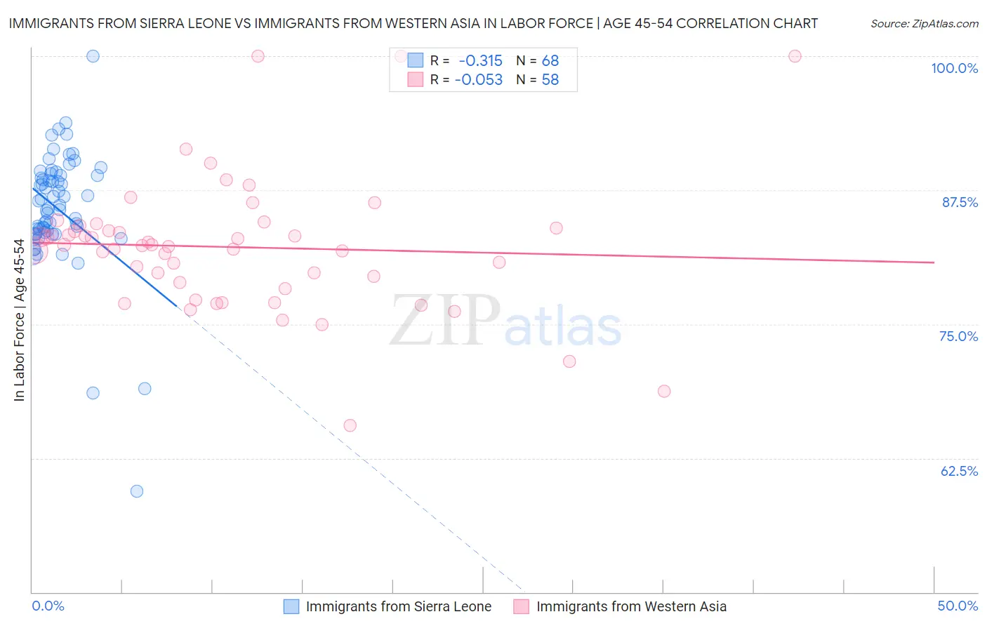 Immigrants from Sierra Leone vs Immigrants from Western Asia In Labor Force | Age 45-54