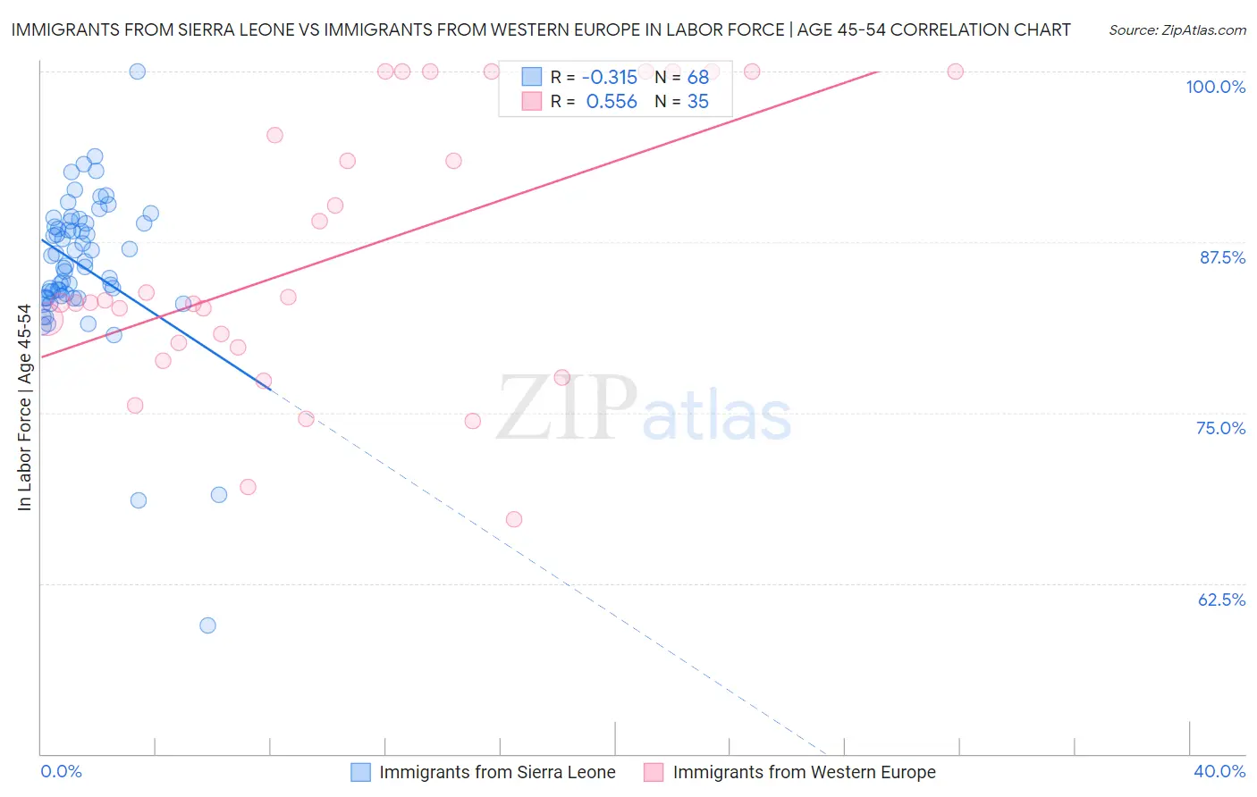 Immigrants from Sierra Leone vs Immigrants from Western Europe In Labor Force | Age 45-54
