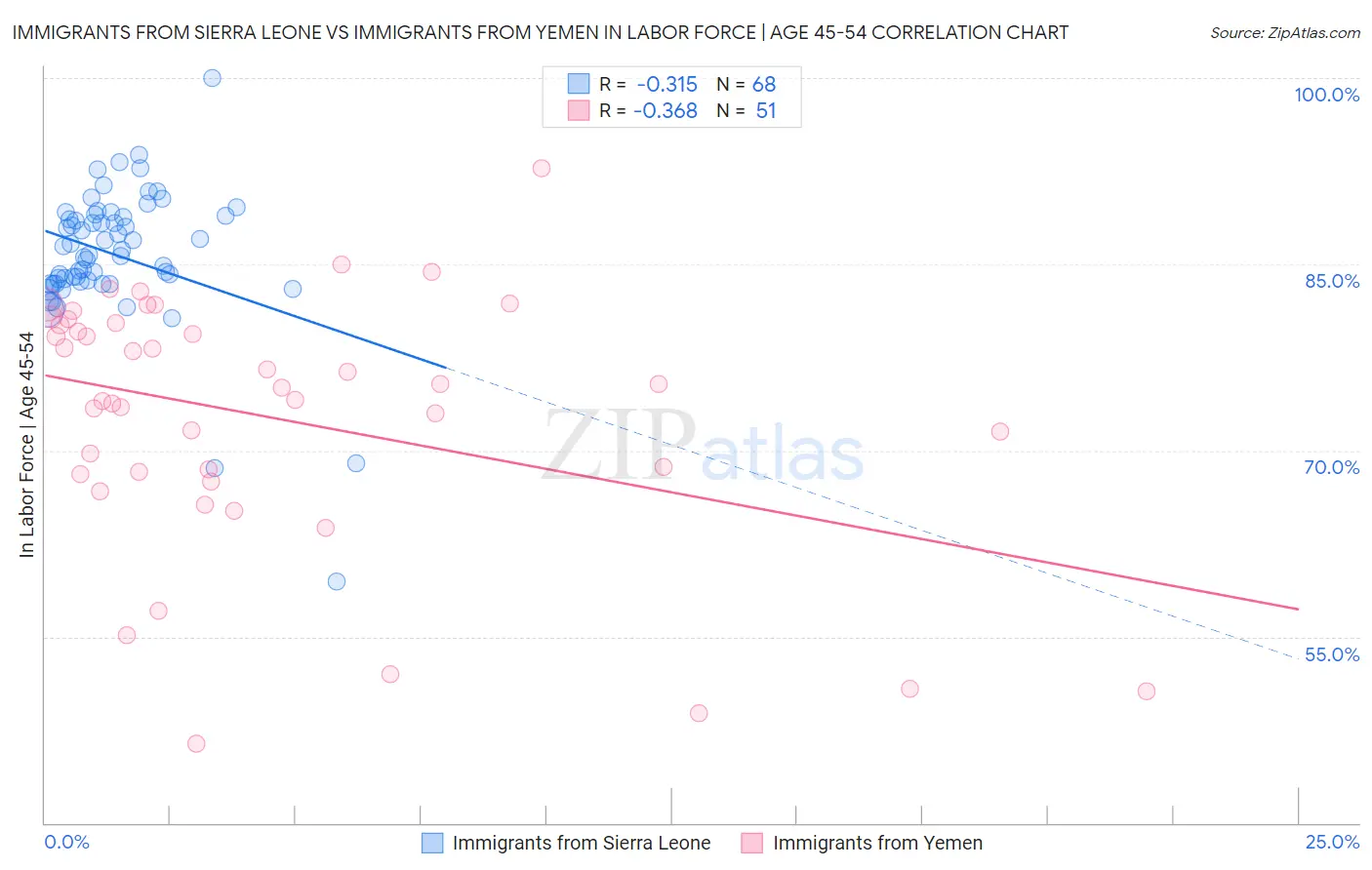 Immigrants from Sierra Leone vs Immigrants from Yemen In Labor Force | Age 45-54