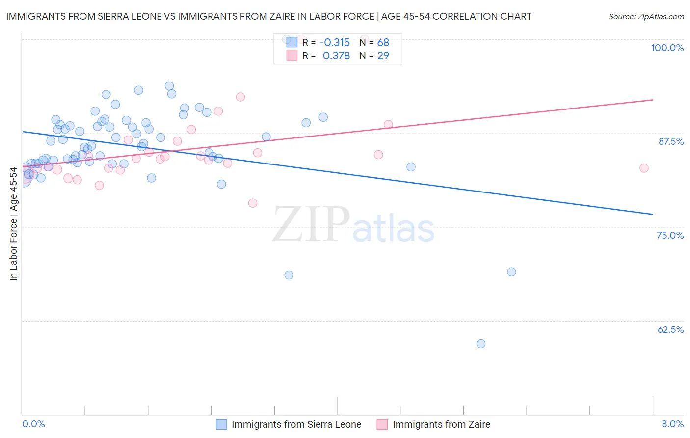 Immigrants from Sierra Leone vs Immigrants from Zaire In Labor Force | Age 45-54