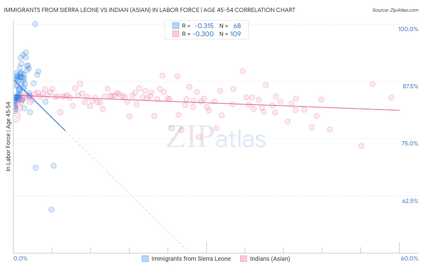 Immigrants from Sierra Leone vs Indian (Asian) In Labor Force | Age 45-54