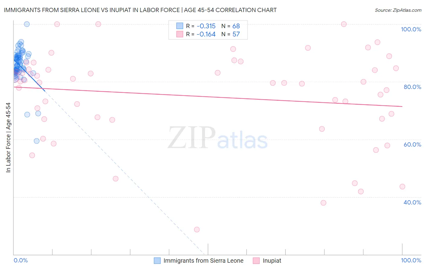 Immigrants from Sierra Leone vs Inupiat In Labor Force | Age 45-54