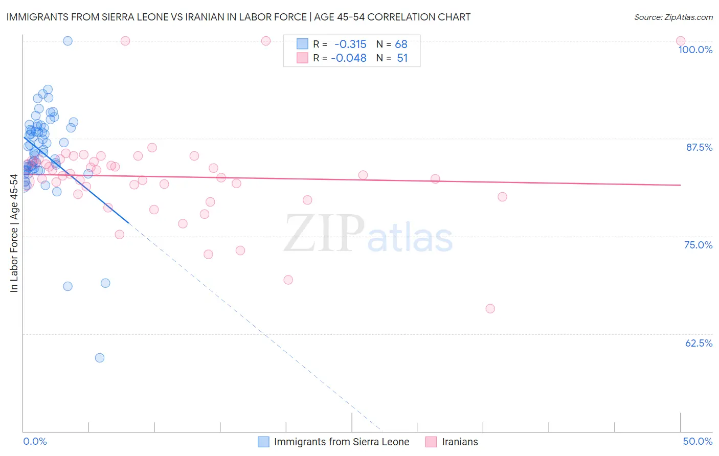 Immigrants from Sierra Leone vs Iranian In Labor Force | Age 45-54