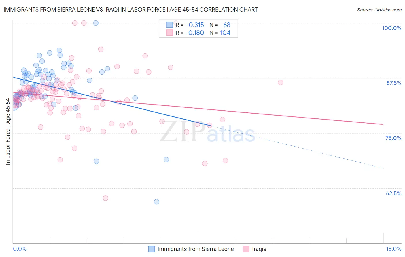 Immigrants from Sierra Leone vs Iraqi In Labor Force | Age 45-54