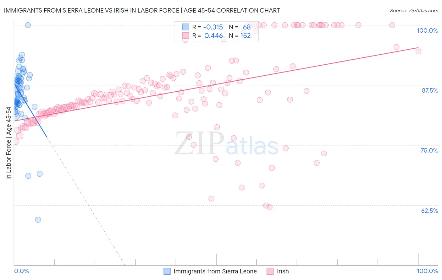 Immigrants from Sierra Leone vs Irish In Labor Force | Age 45-54