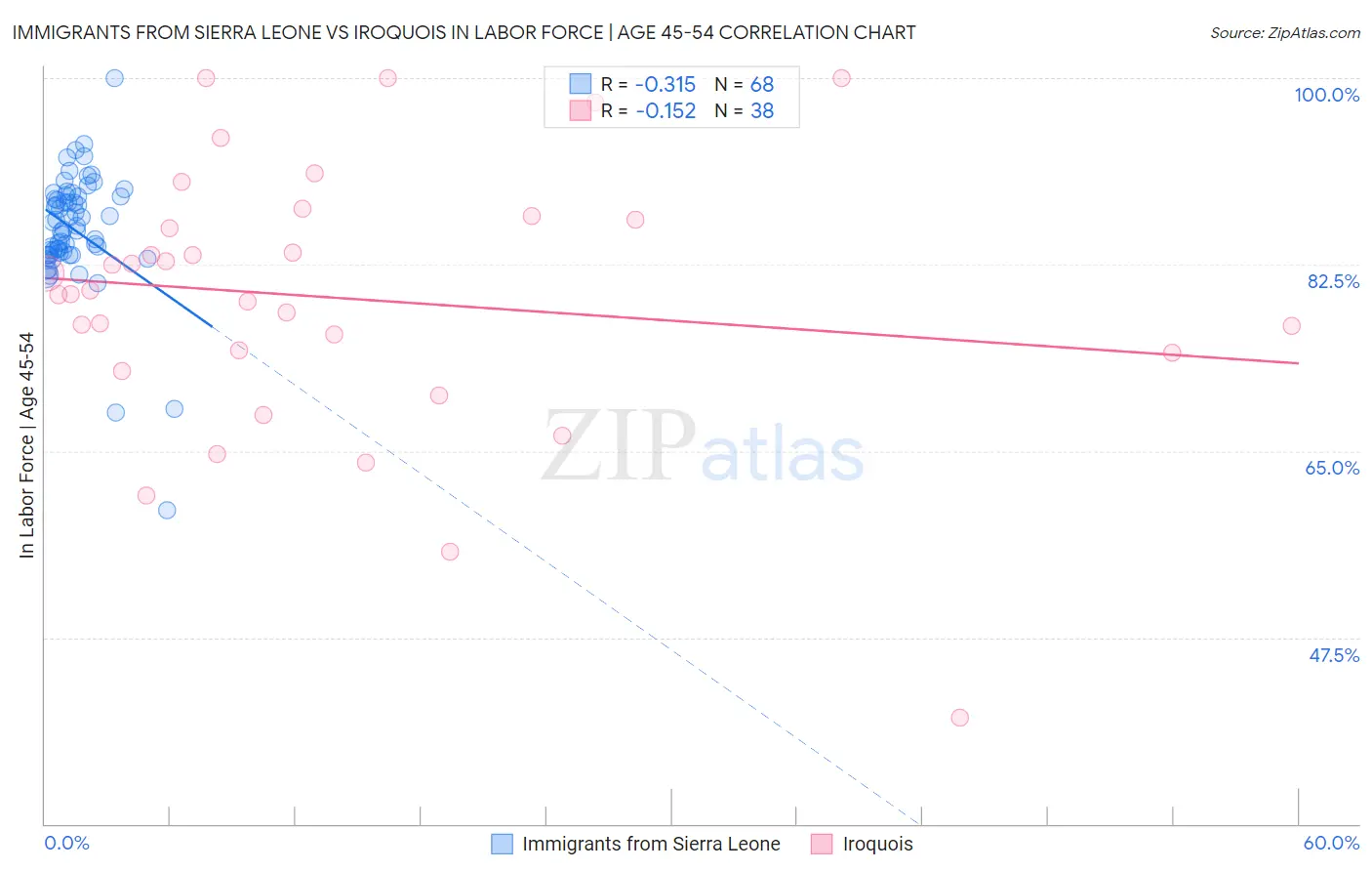 Immigrants from Sierra Leone vs Iroquois In Labor Force | Age 45-54