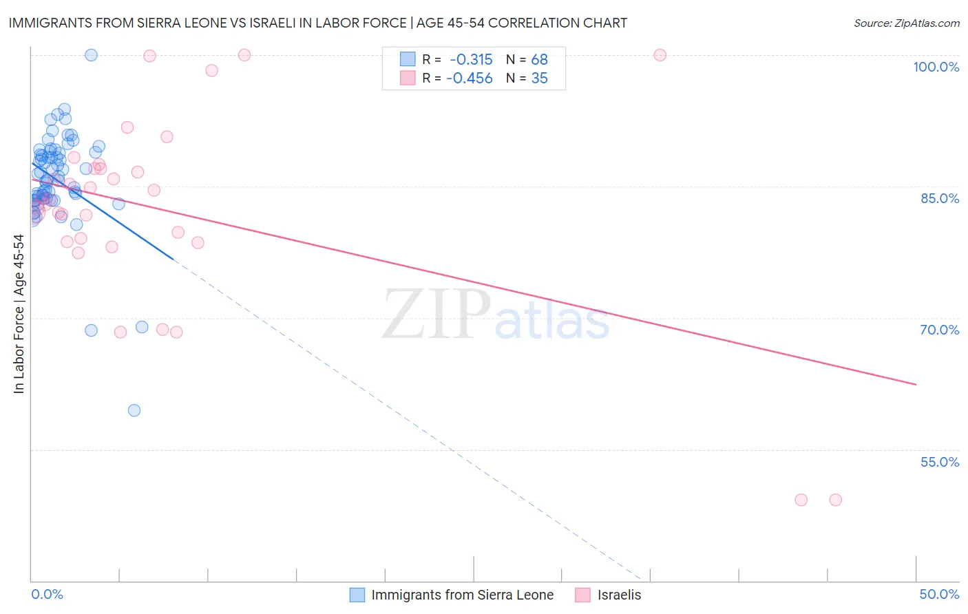 Immigrants from Sierra Leone vs Israeli In Labor Force | Age 45-54