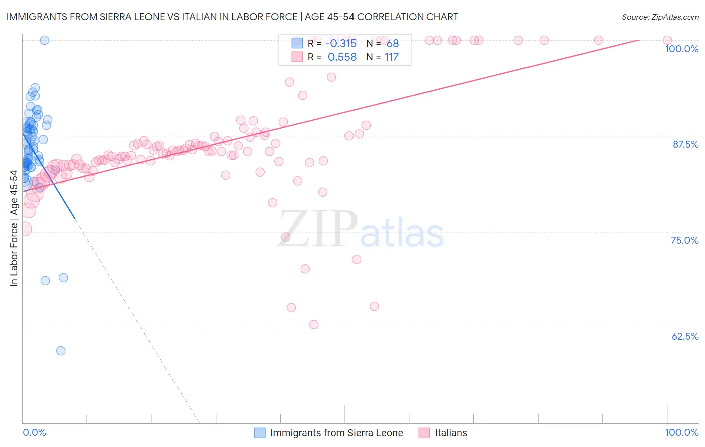 Immigrants from Sierra Leone vs Italian In Labor Force | Age 45-54