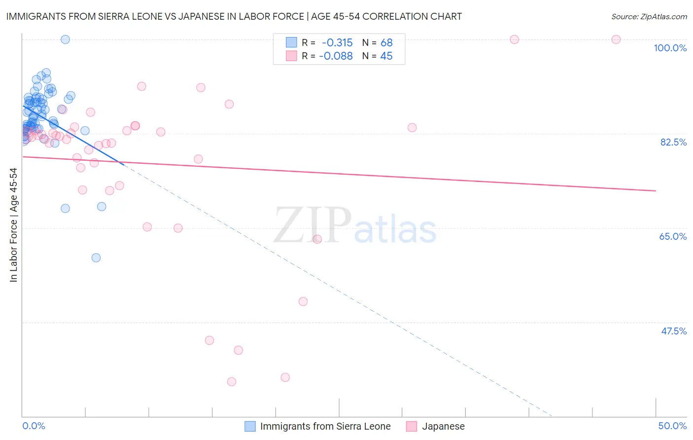 Immigrants from Sierra Leone vs Japanese In Labor Force | Age 45-54