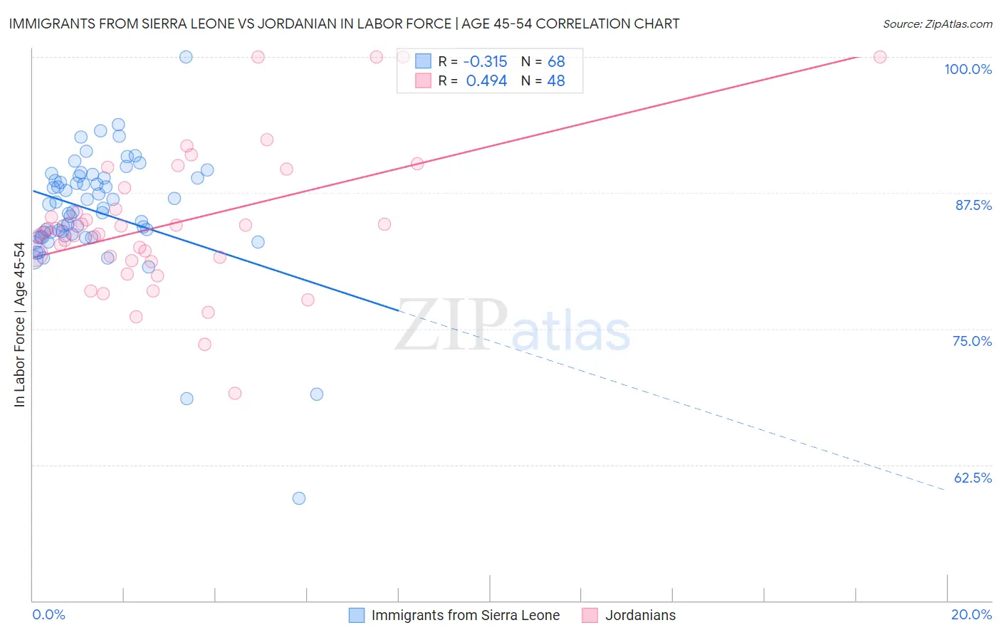 Immigrants from Sierra Leone vs Jordanian In Labor Force | Age 45-54