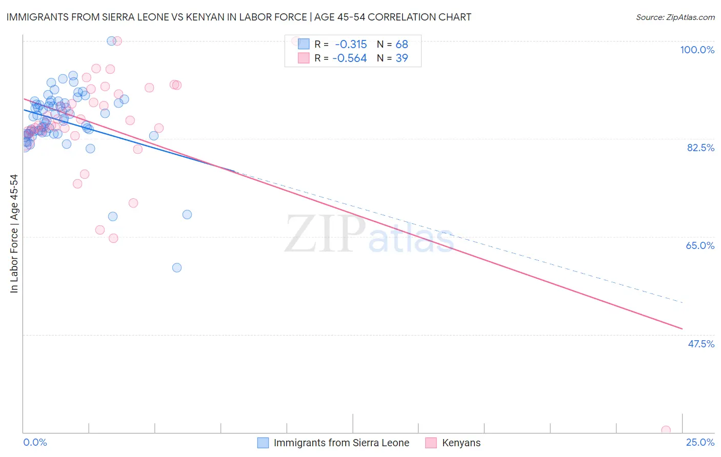 Immigrants from Sierra Leone vs Kenyan In Labor Force | Age 45-54