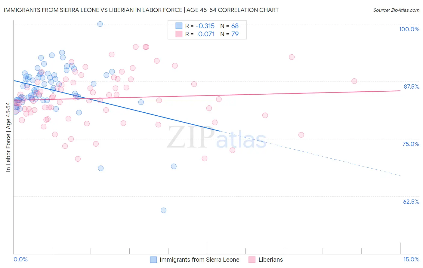 Immigrants from Sierra Leone vs Liberian In Labor Force | Age 45-54