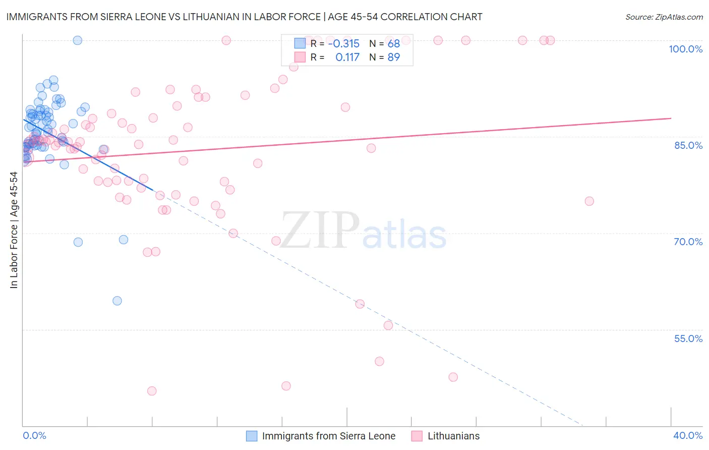 Immigrants from Sierra Leone vs Lithuanian In Labor Force | Age 45-54