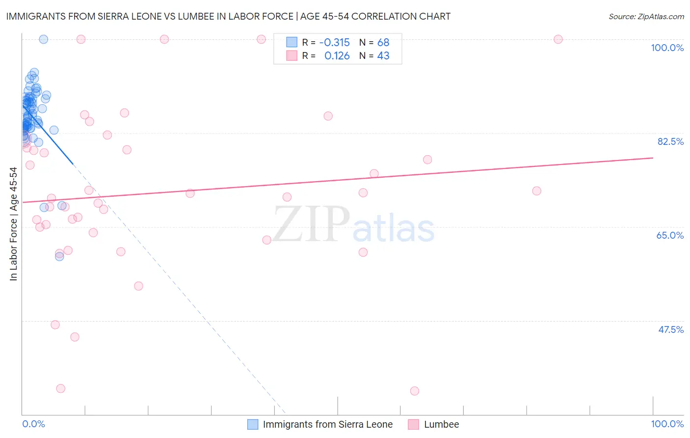 Immigrants from Sierra Leone vs Lumbee In Labor Force | Age 45-54