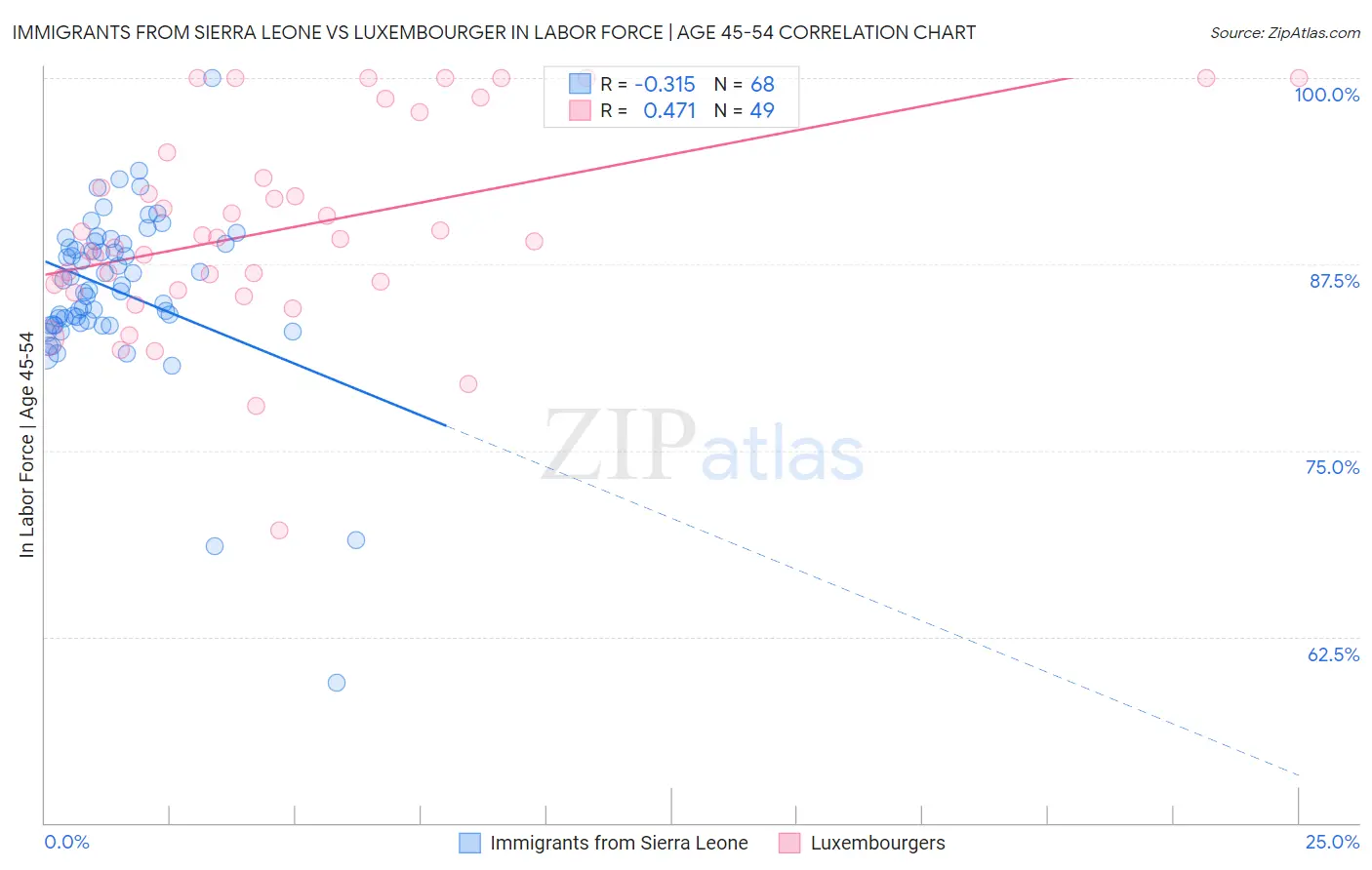 Immigrants from Sierra Leone vs Luxembourger In Labor Force | Age 45-54