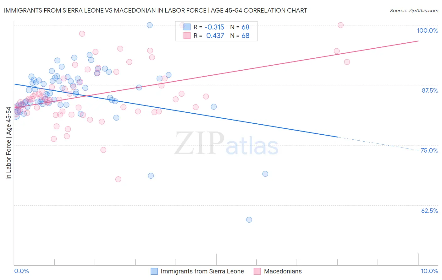 Immigrants from Sierra Leone vs Macedonian In Labor Force | Age 45-54