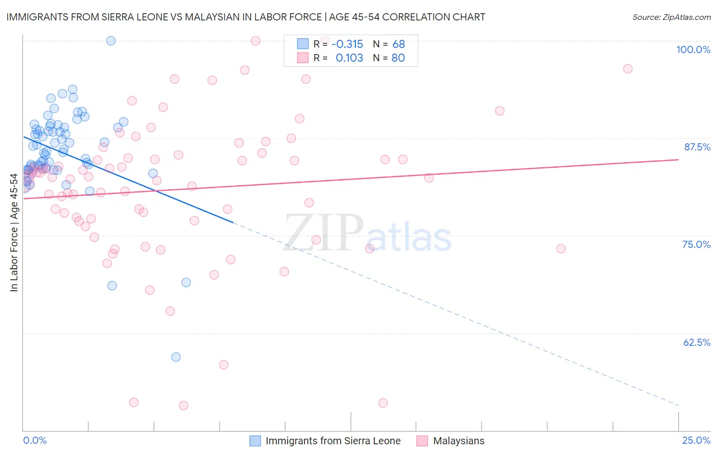 Immigrants from Sierra Leone vs Malaysian In Labor Force | Age 45-54