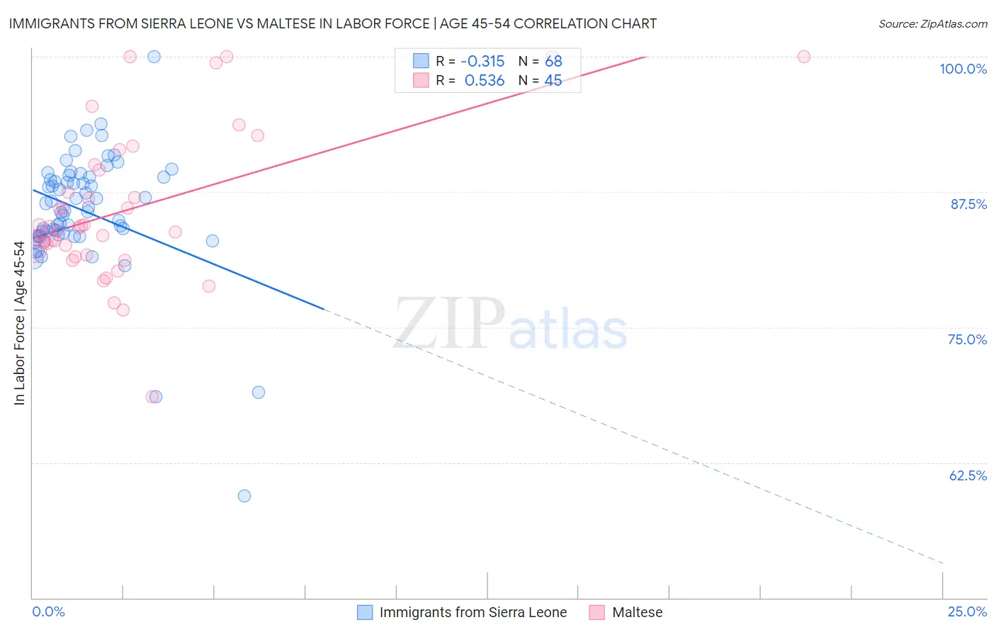 Immigrants from Sierra Leone vs Maltese In Labor Force | Age 45-54