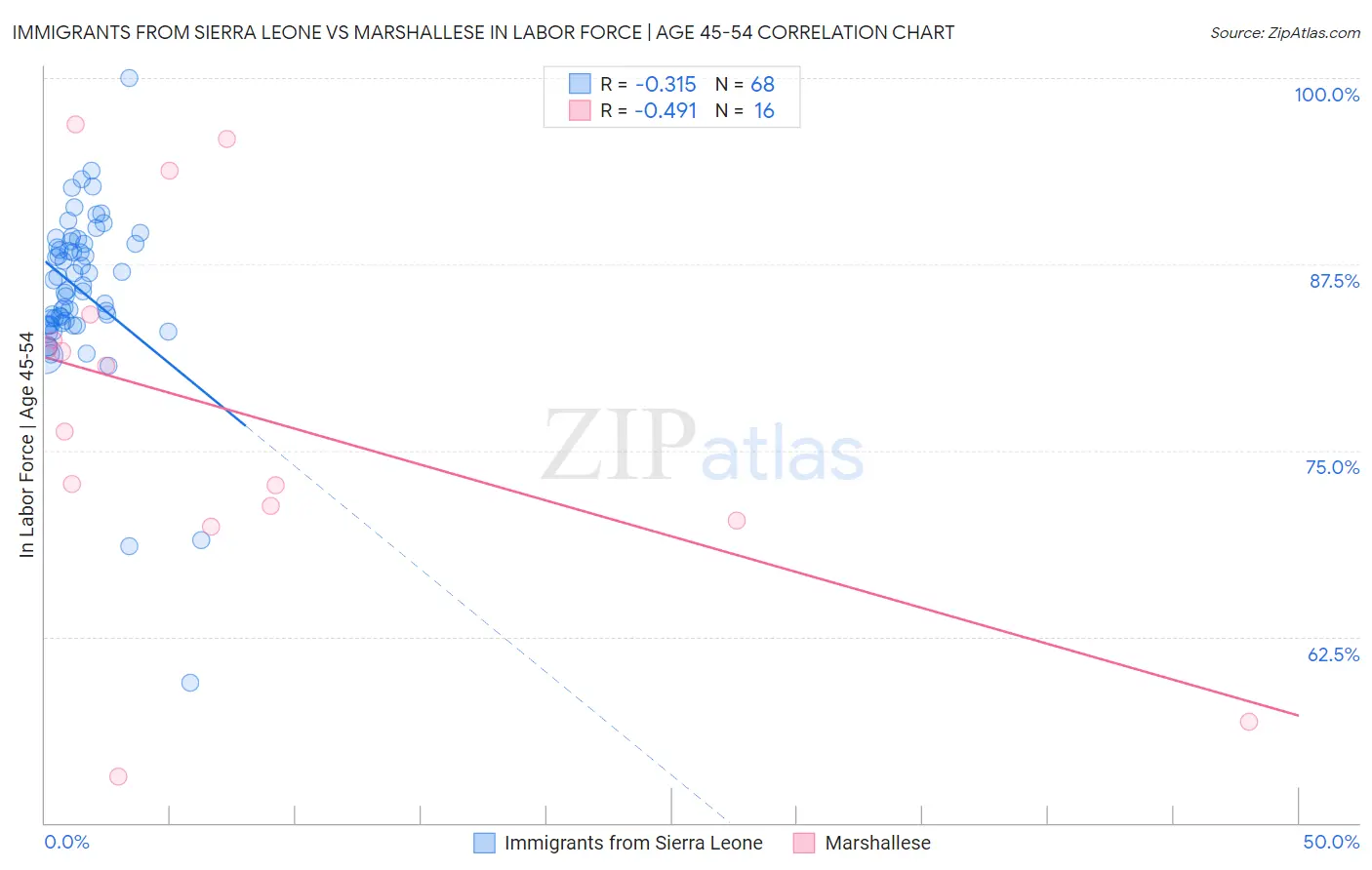 Immigrants from Sierra Leone vs Marshallese In Labor Force | Age 45-54