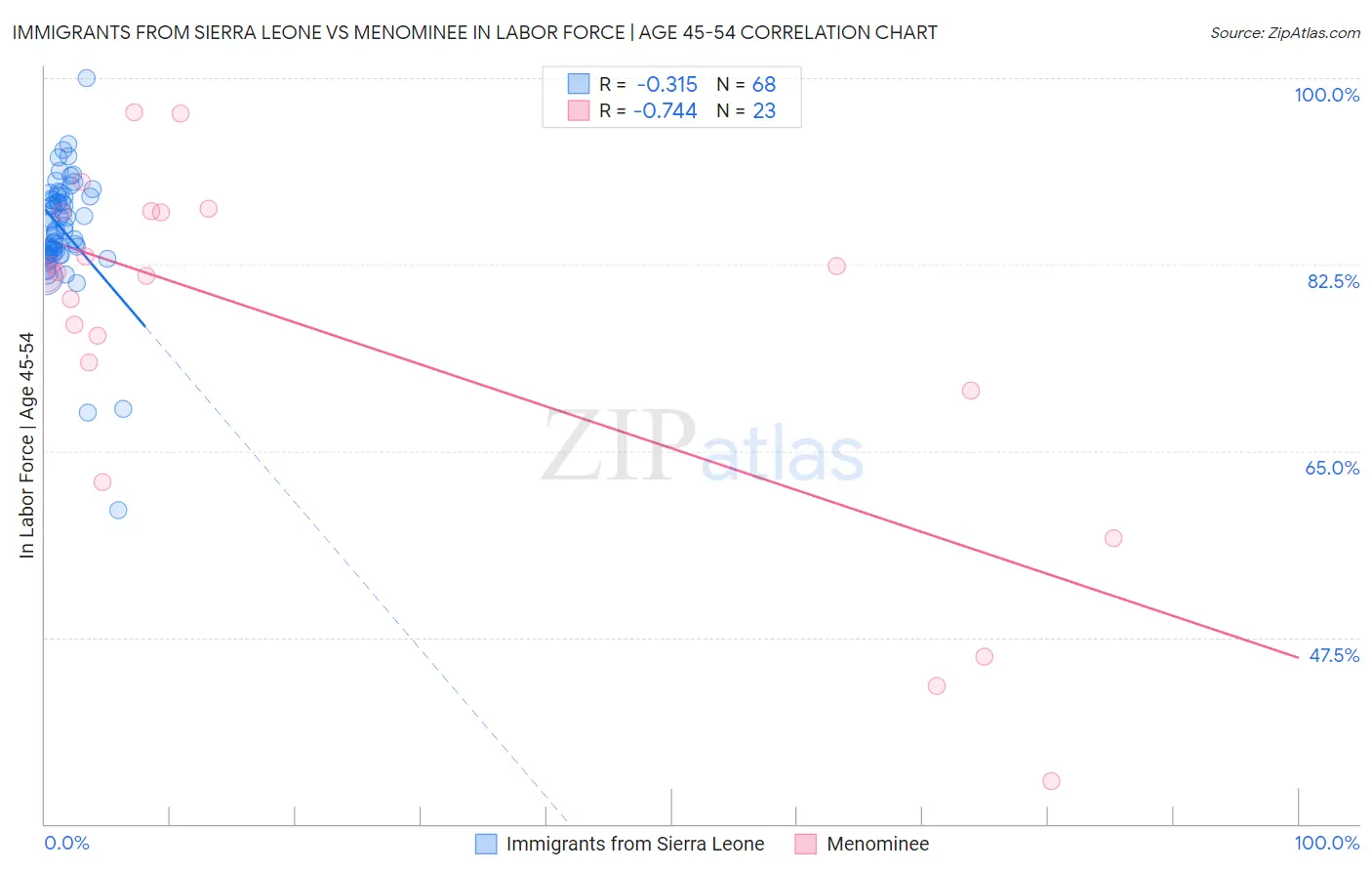 Immigrants from Sierra Leone vs Menominee In Labor Force | Age 45-54