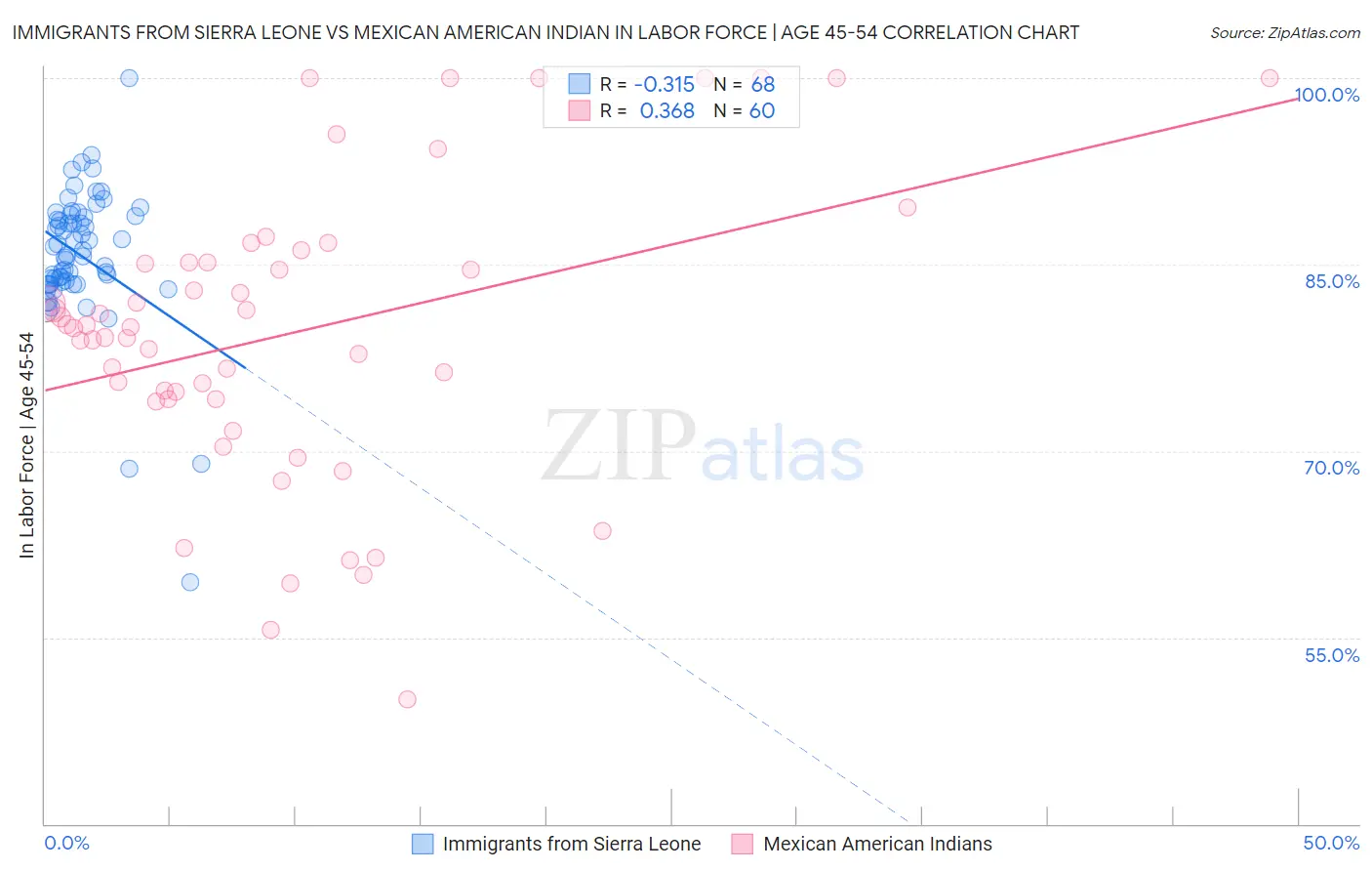 Immigrants from Sierra Leone vs Mexican American Indian In Labor Force | Age 45-54