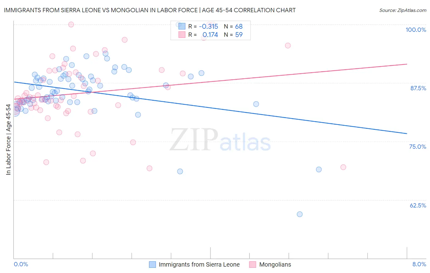 Immigrants from Sierra Leone vs Mongolian In Labor Force | Age 45-54