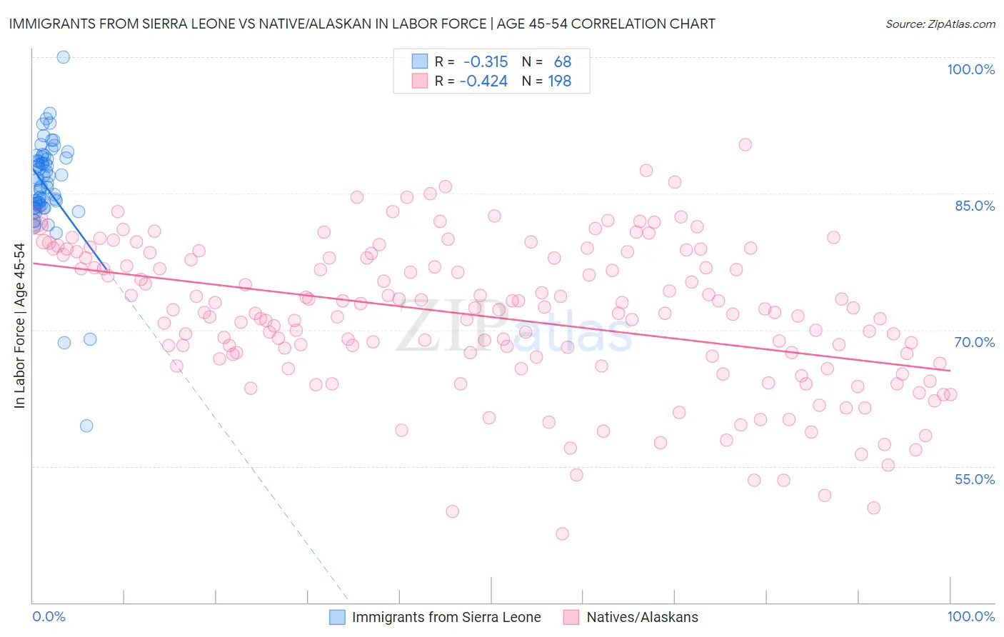 Immigrants from Sierra Leone vs Native/Alaskan In Labor Force | Age 45-54