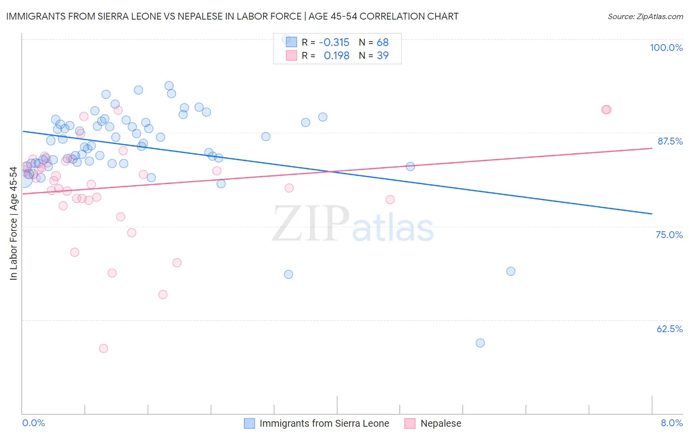 Immigrants from Sierra Leone vs Nepalese In Labor Force | Age 45-54