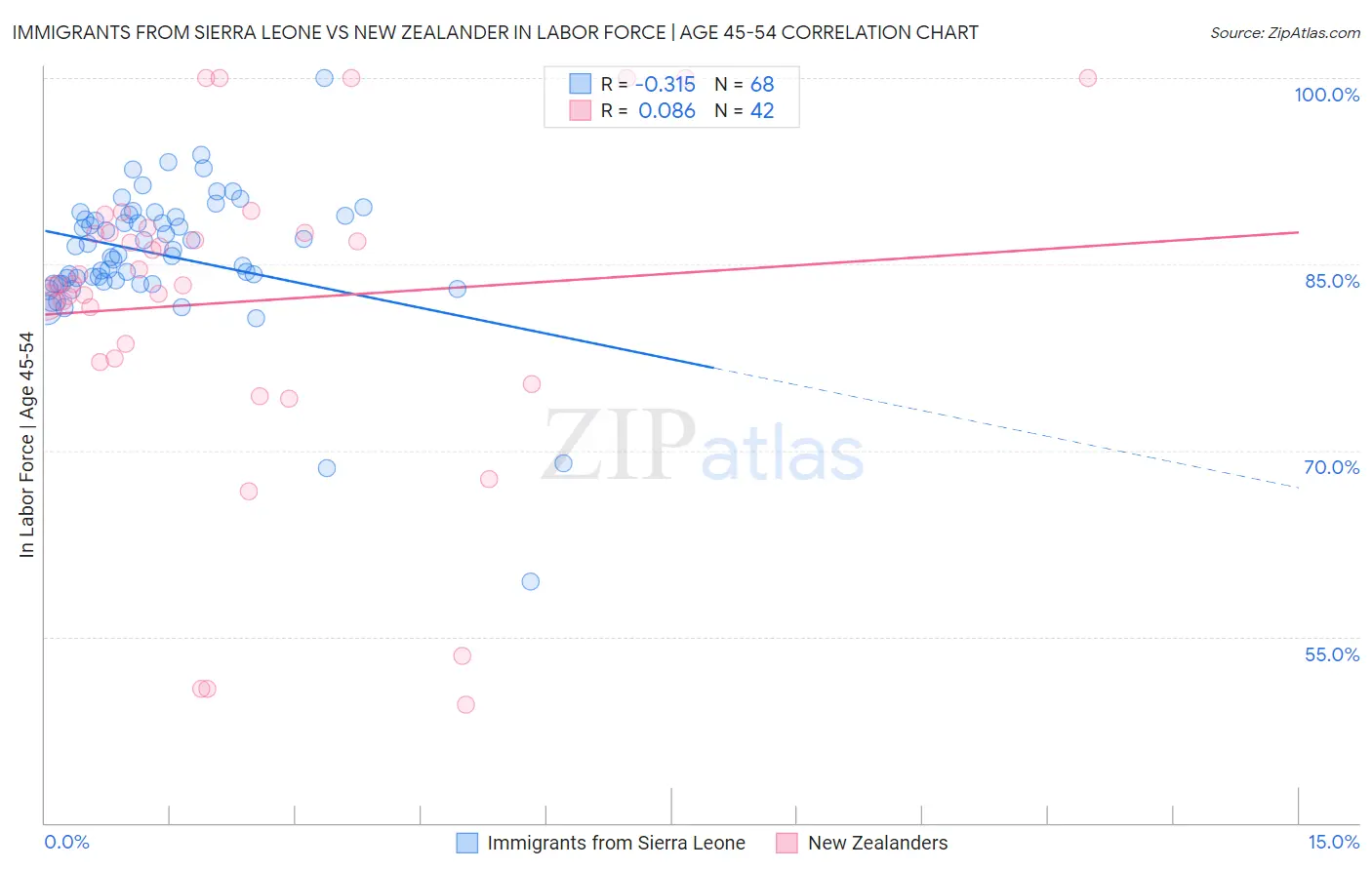 Immigrants from Sierra Leone vs New Zealander In Labor Force | Age 45-54