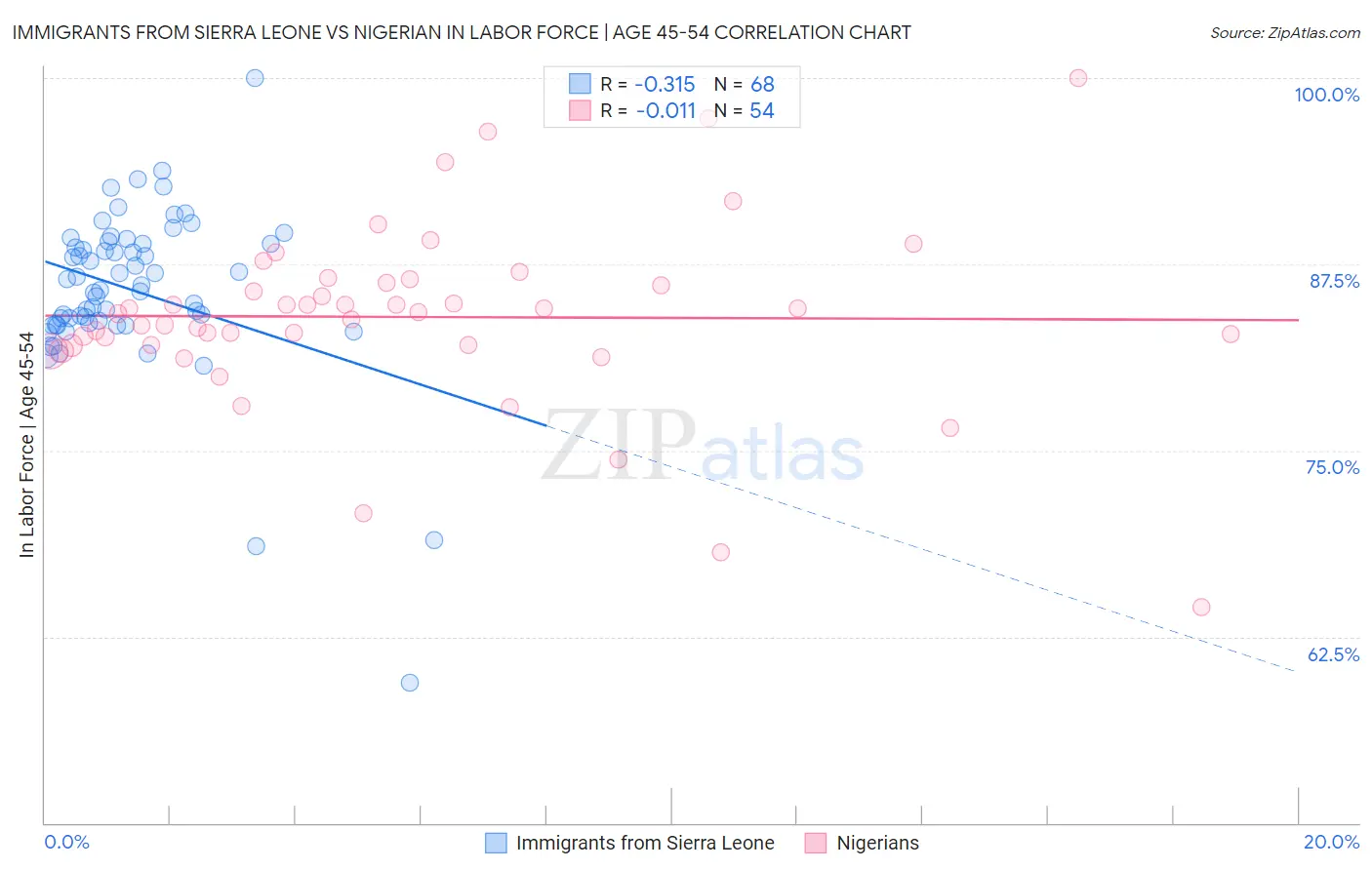 Immigrants from Sierra Leone vs Nigerian In Labor Force | Age 45-54