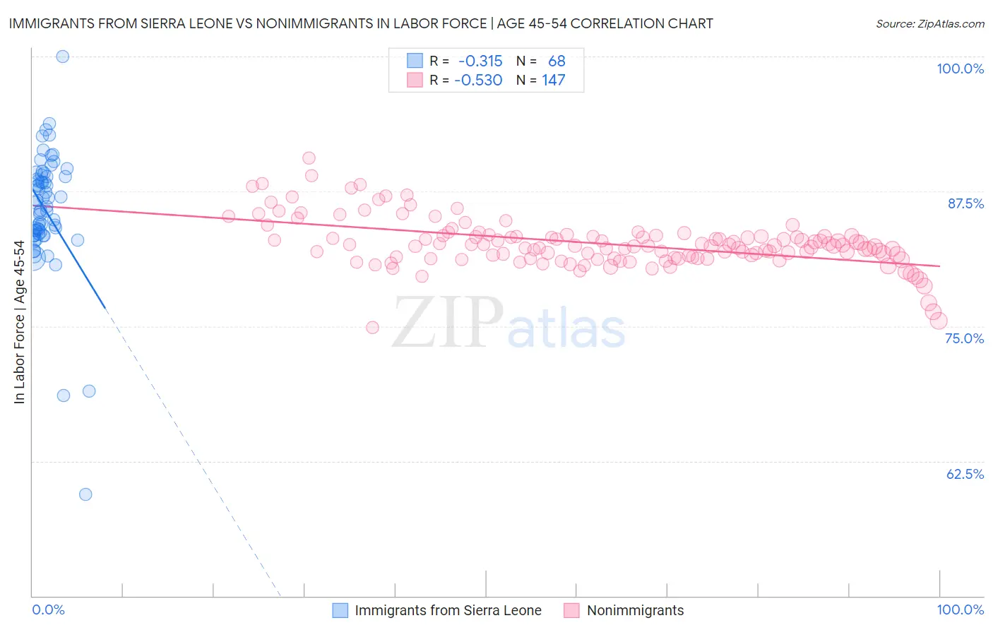 Immigrants from Sierra Leone vs Nonimmigrants In Labor Force | Age 45-54